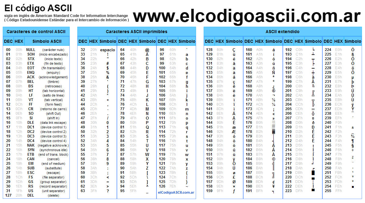 http://www.elcodigoascii.com.ar/codigo-americano-estandar-intercambio-informacion/codigo-ascii.png